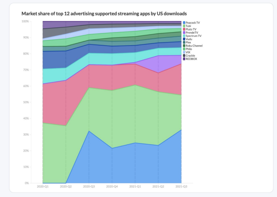 The leading ad-supported video apps