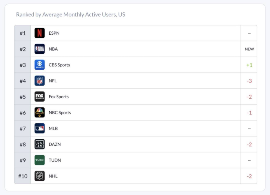 the leading 15 sports streaming apps